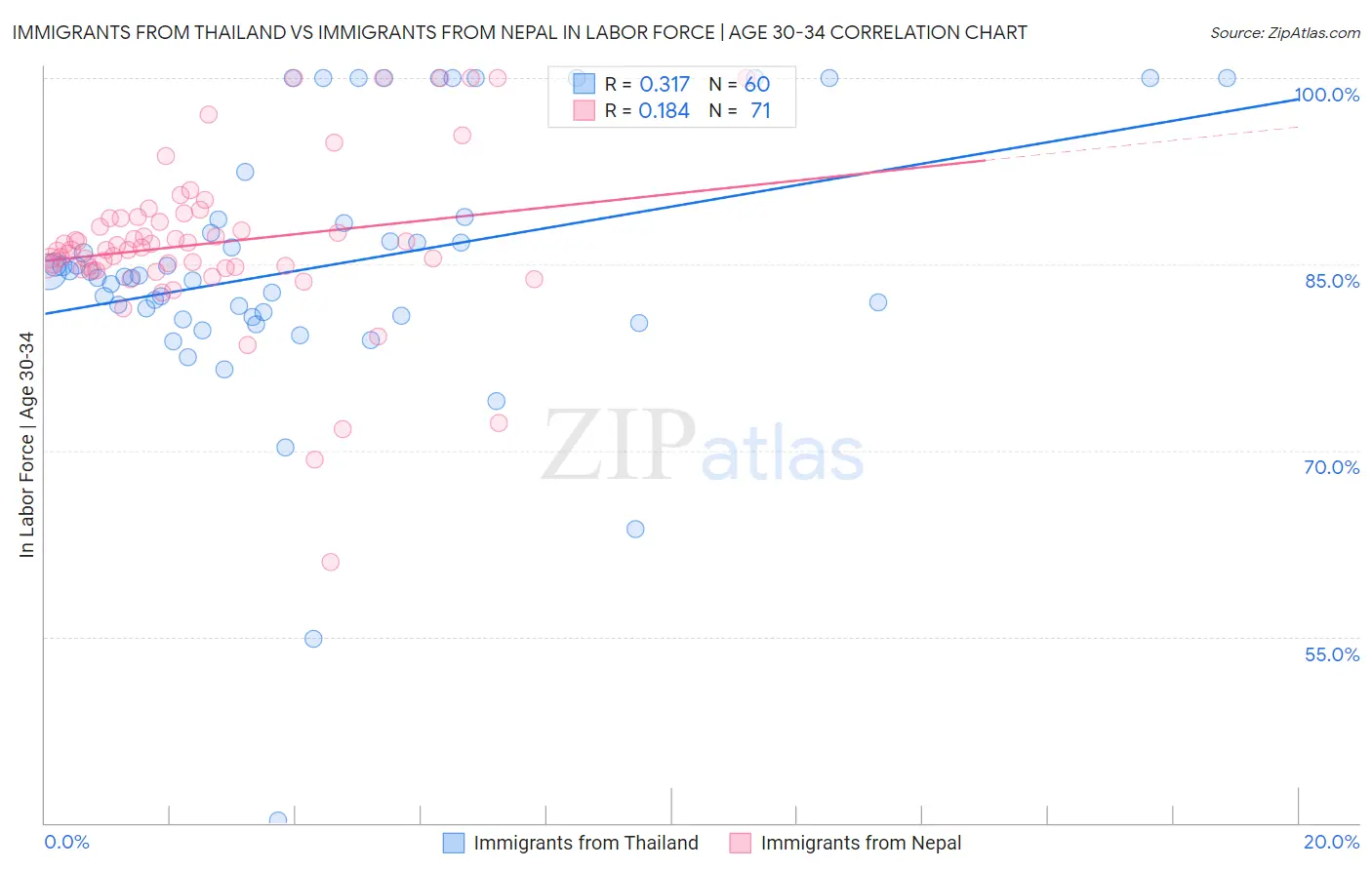 Immigrants from Thailand vs Immigrants from Nepal In Labor Force | Age 30-34
