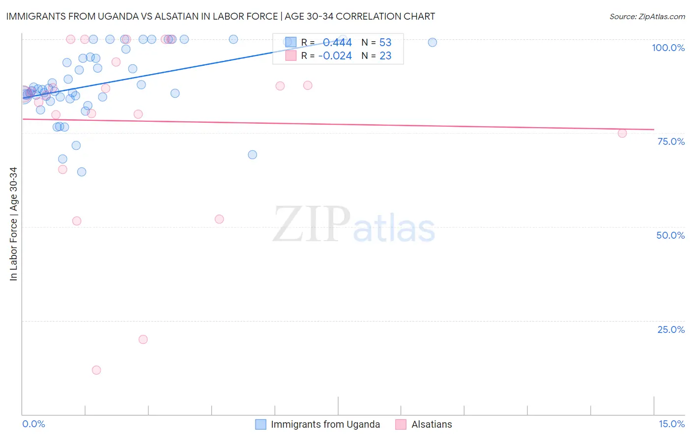 Immigrants from Uganda vs Alsatian In Labor Force | Age 30-34