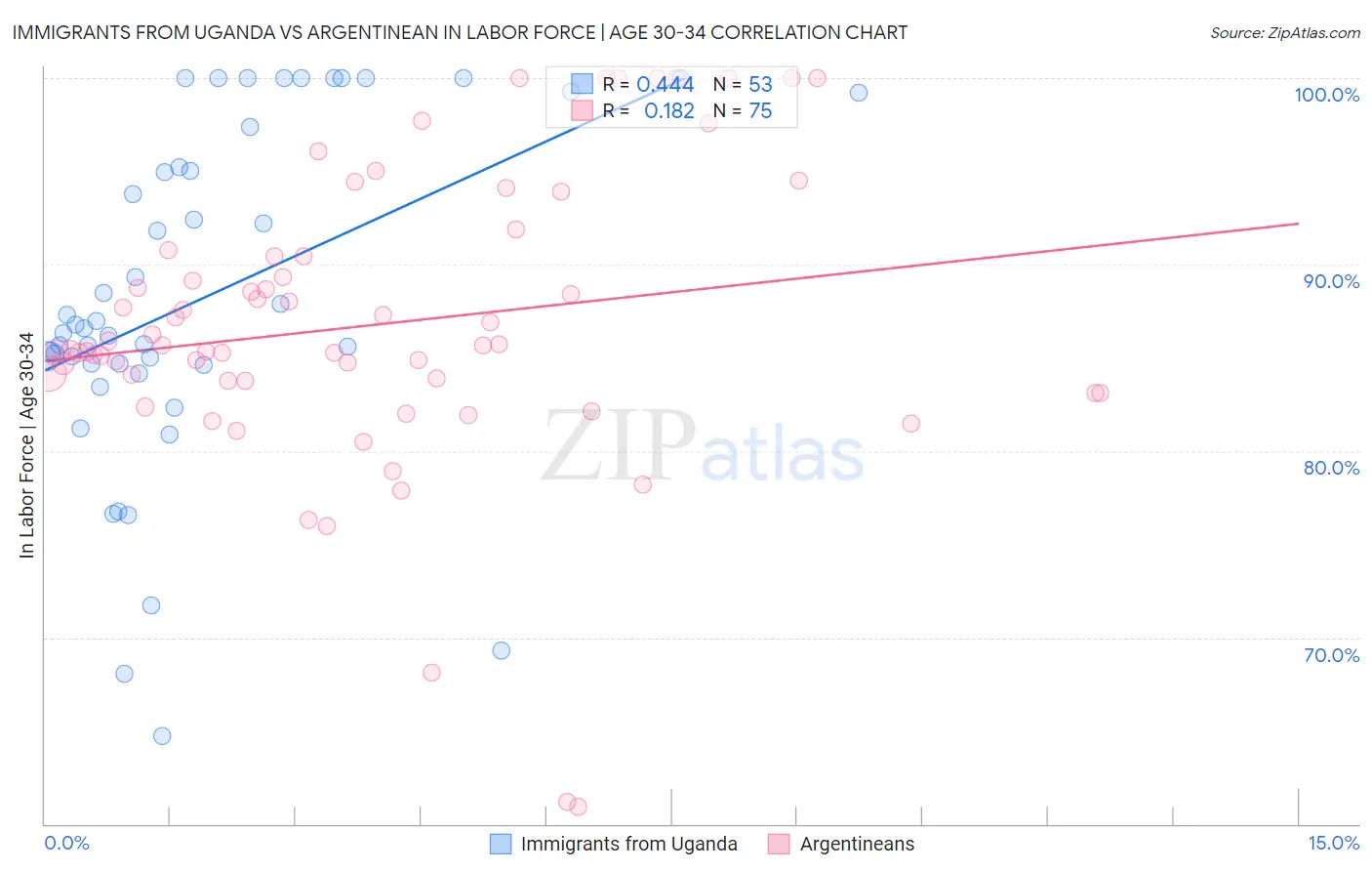 Immigrants from Uganda vs Argentinean In Labor Force | Age 30-34