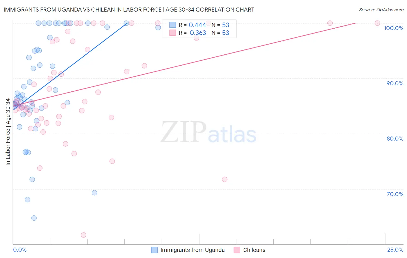 Immigrants from Uganda vs Chilean In Labor Force | Age 30-34