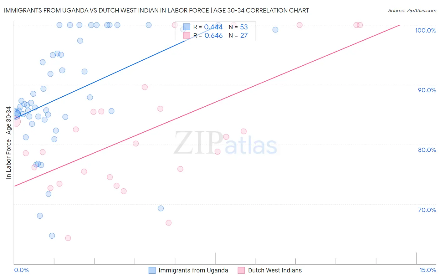 Immigrants from Uganda vs Dutch West Indian In Labor Force | Age 30-34