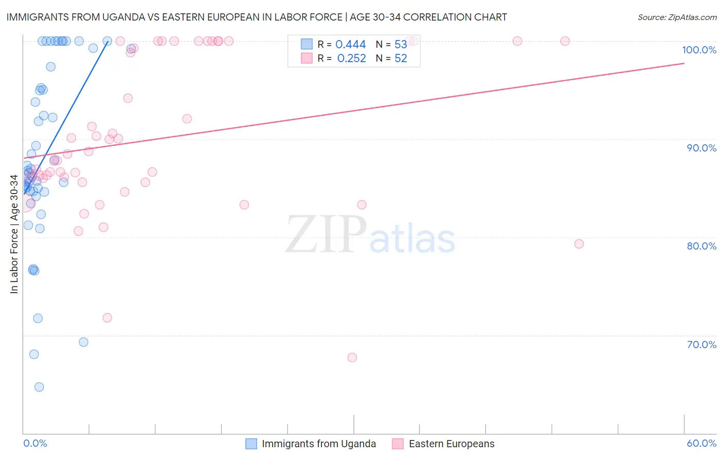 Immigrants from Uganda vs Eastern European In Labor Force | Age 30-34