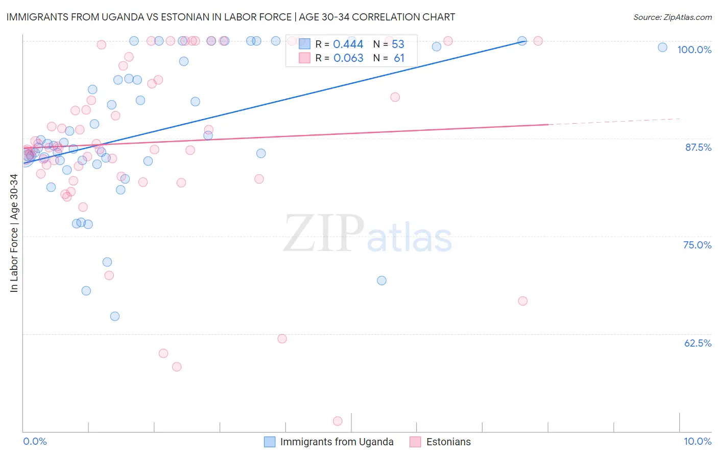 Immigrants from Uganda vs Estonian In Labor Force | Age 30-34