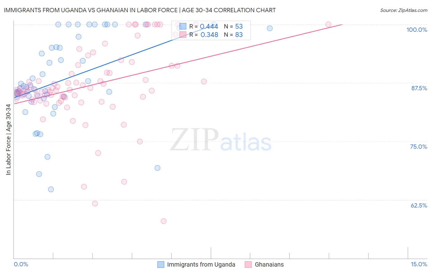 Immigrants from Uganda vs Ghanaian In Labor Force | Age 30-34