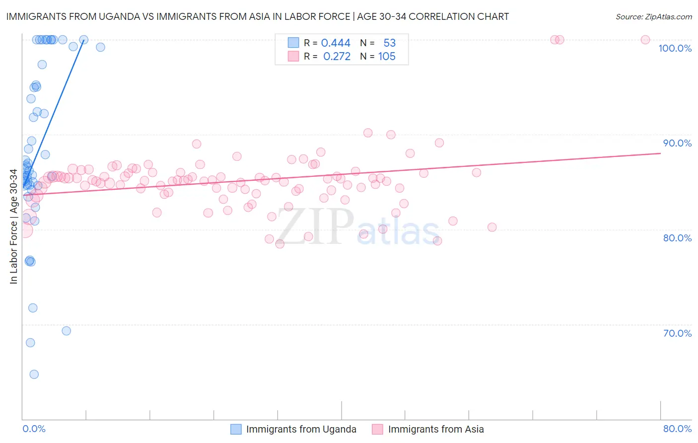 Immigrants from Uganda vs Immigrants from Asia In Labor Force | Age 30-34