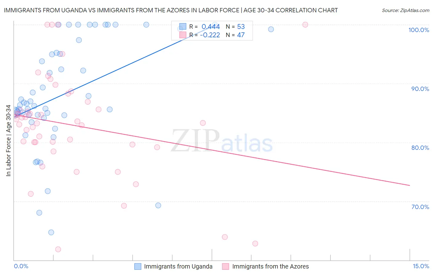 Immigrants from Uganda vs Immigrants from the Azores In Labor Force | Age 30-34