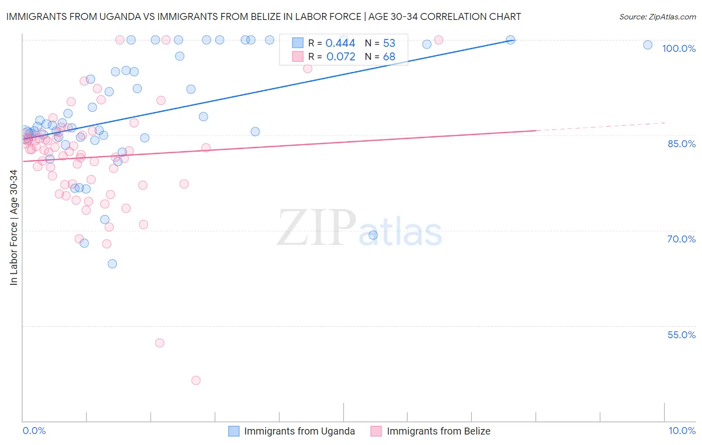 Immigrants from Uganda vs Immigrants from Belize In Labor Force | Age 30-34