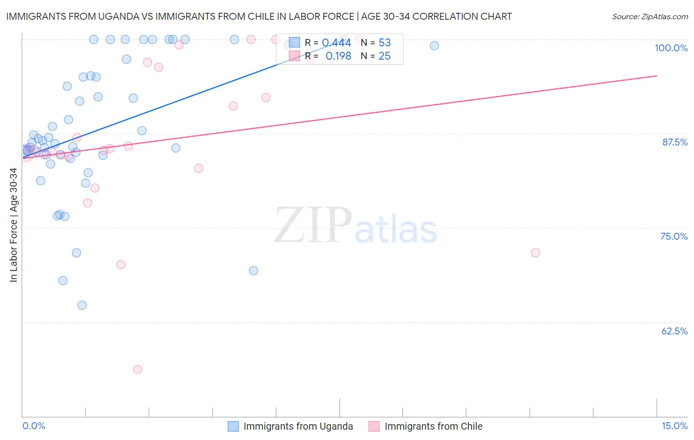 Immigrants from Uganda vs Immigrants from Chile In Labor Force | Age 30-34