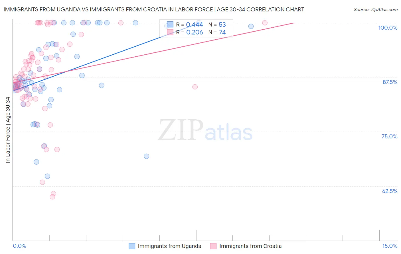 Immigrants from Uganda vs Immigrants from Croatia In Labor Force | Age 30-34