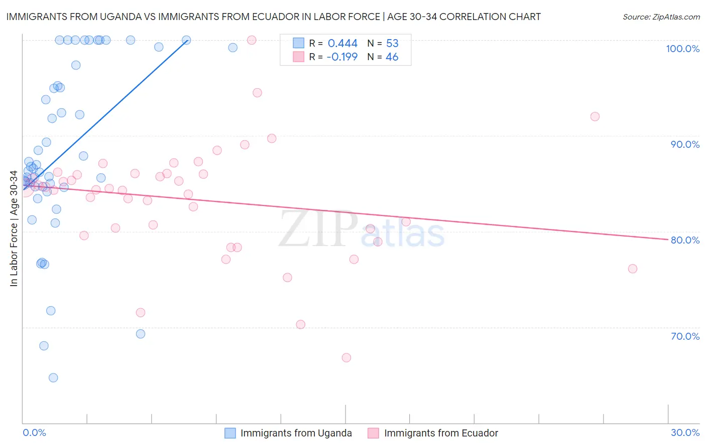 Immigrants from Uganda vs Immigrants from Ecuador In Labor Force | Age 30-34