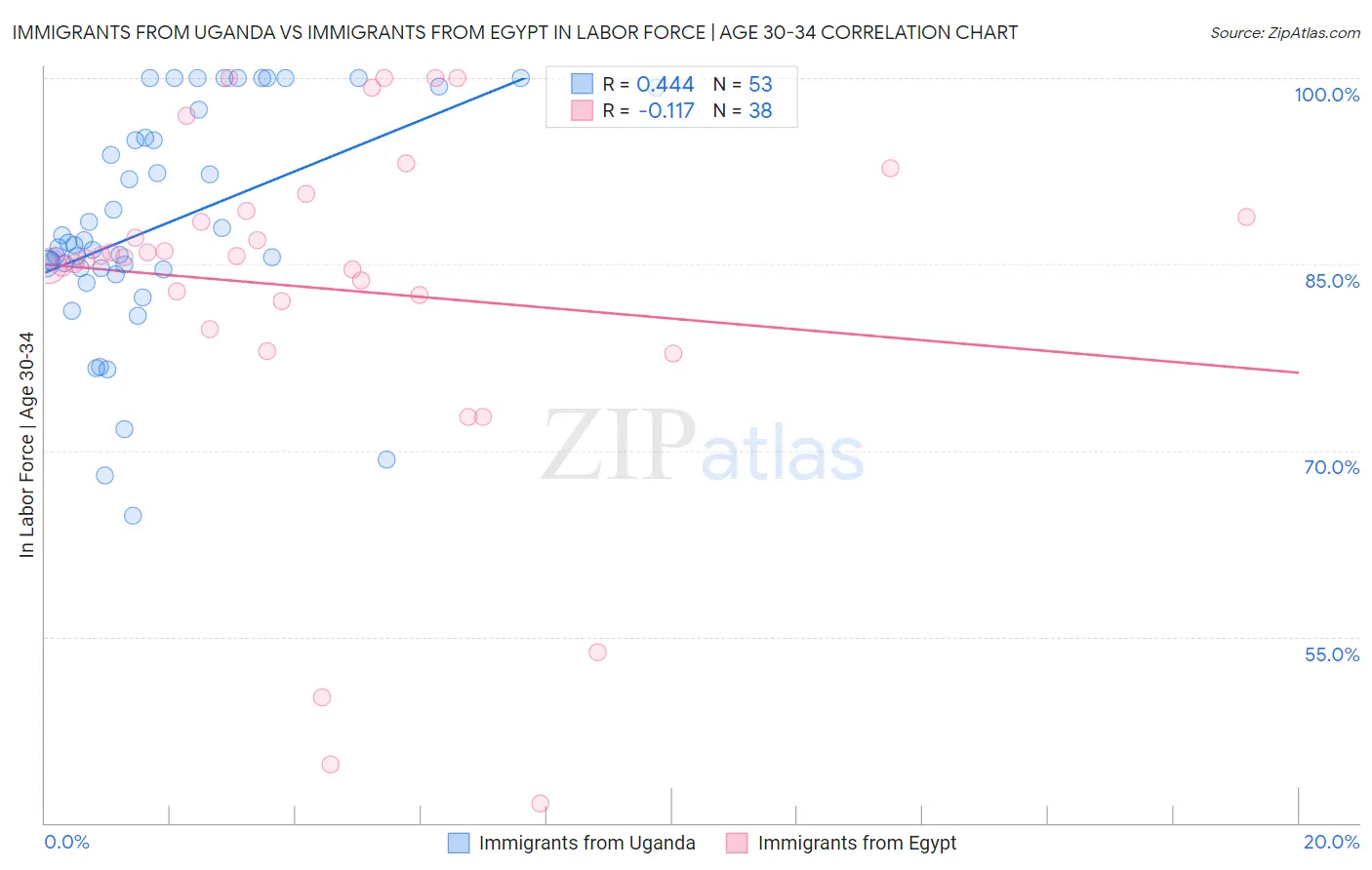 Immigrants from Uganda vs Immigrants from Egypt In Labor Force | Age 30-34