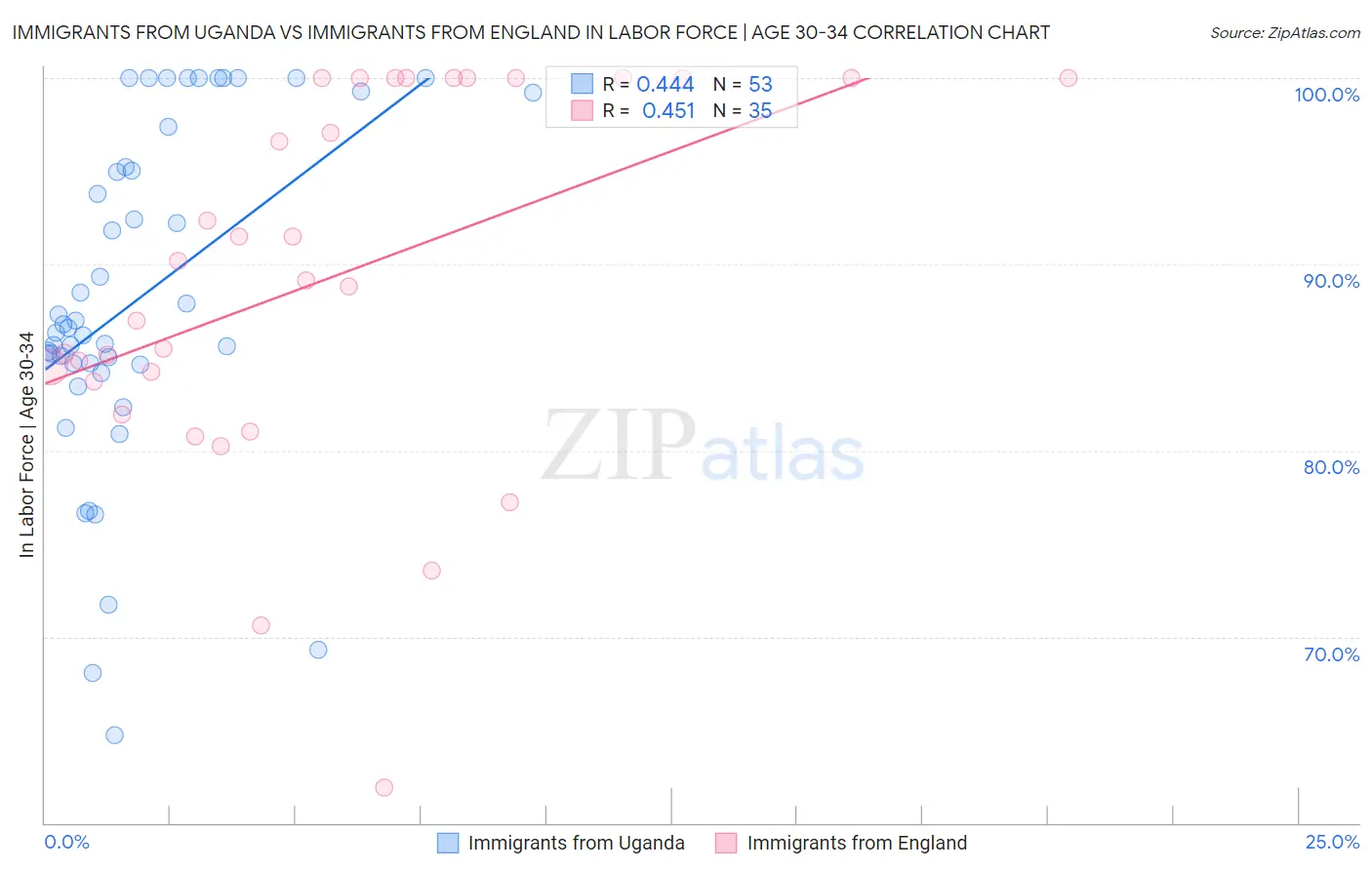 Immigrants from Uganda vs Immigrants from England In Labor Force | Age 30-34