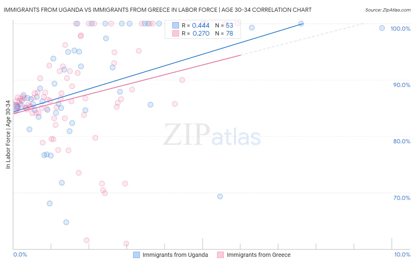 Immigrants from Uganda vs Immigrants from Greece In Labor Force | Age 30-34