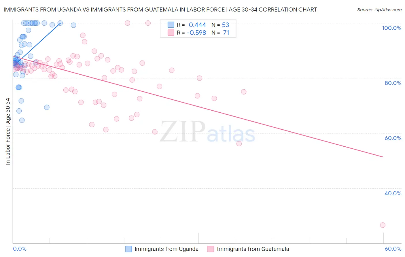 Immigrants from Uganda vs Immigrants from Guatemala In Labor Force | Age 30-34