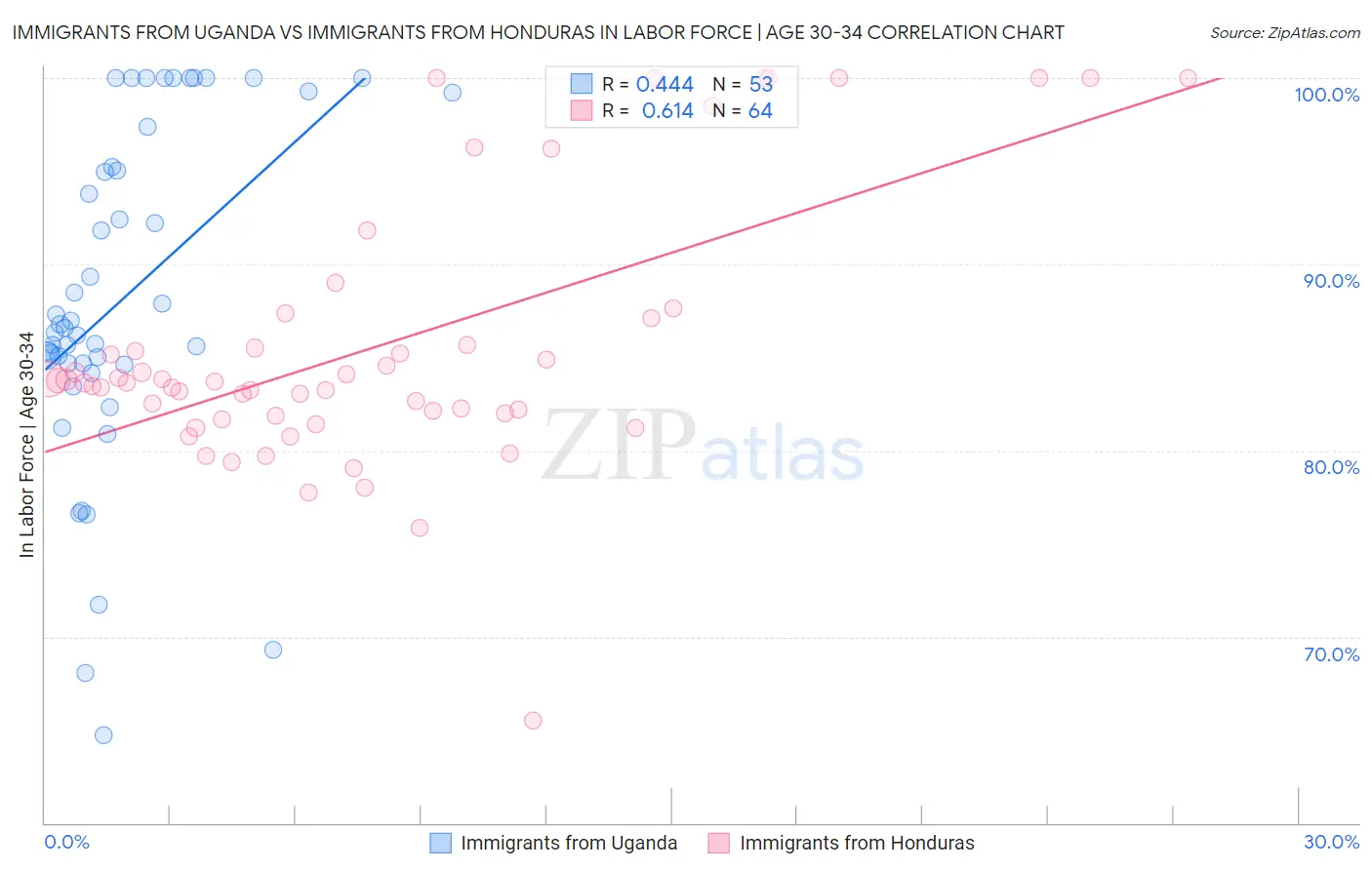 Immigrants from Uganda vs Immigrants from Honduras In Labor Force | Age 30-34