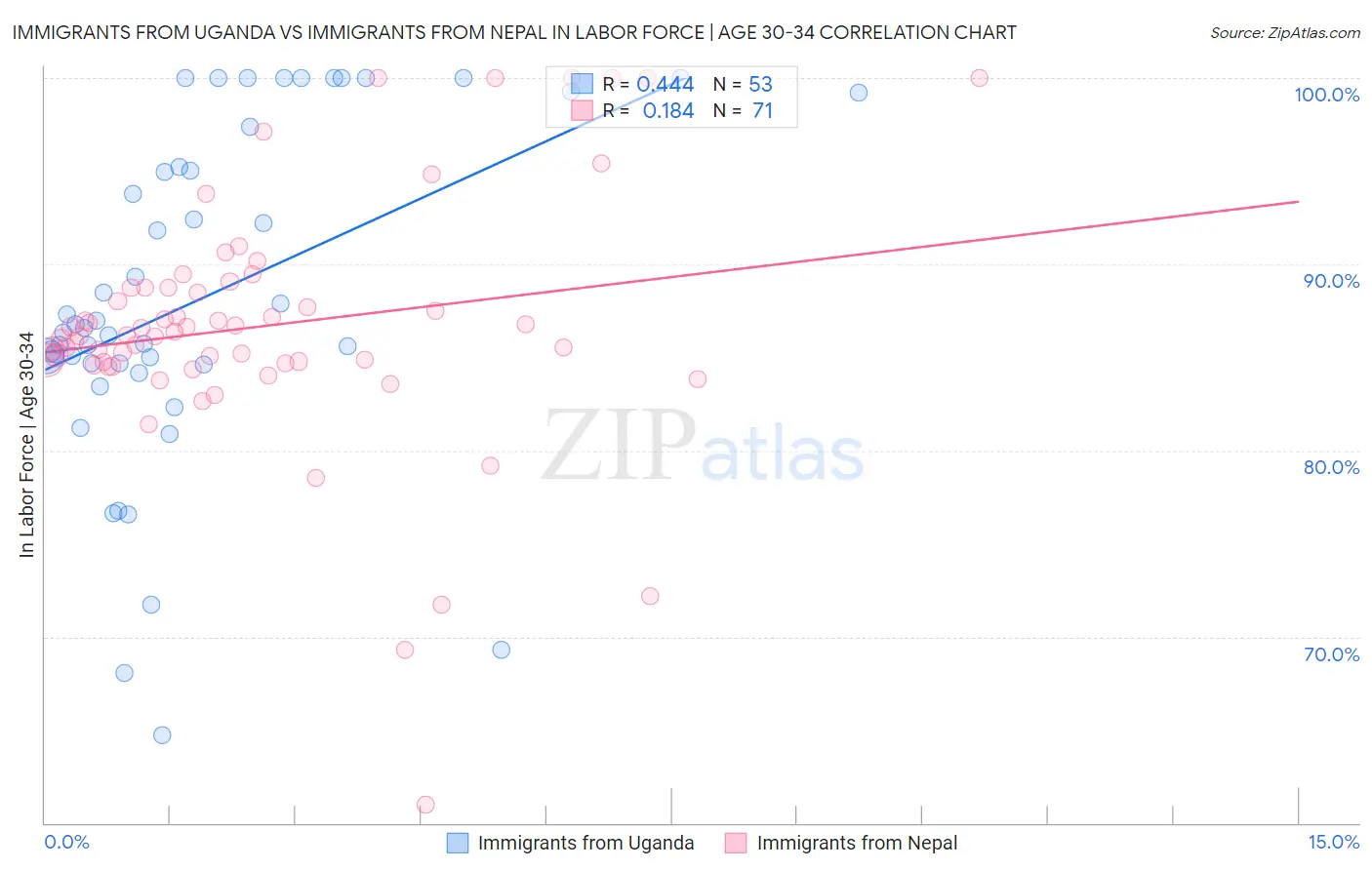 Immigrants from Uganda vs Immigrants from Nepal In Labor Force | Age 30-34