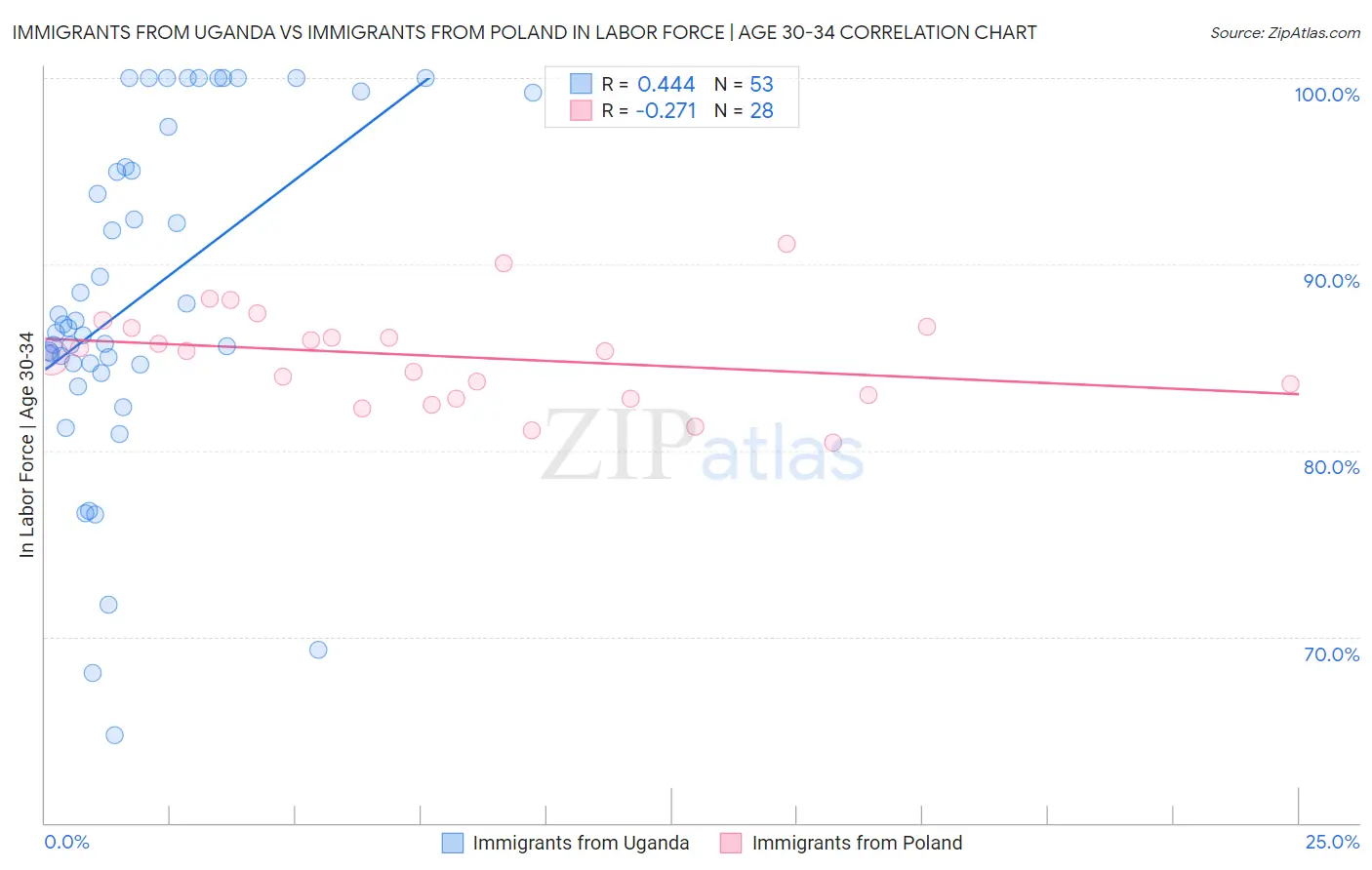 Immigrants from Uganda vs Immigrants from Poland In Labor Force | Age 30-34