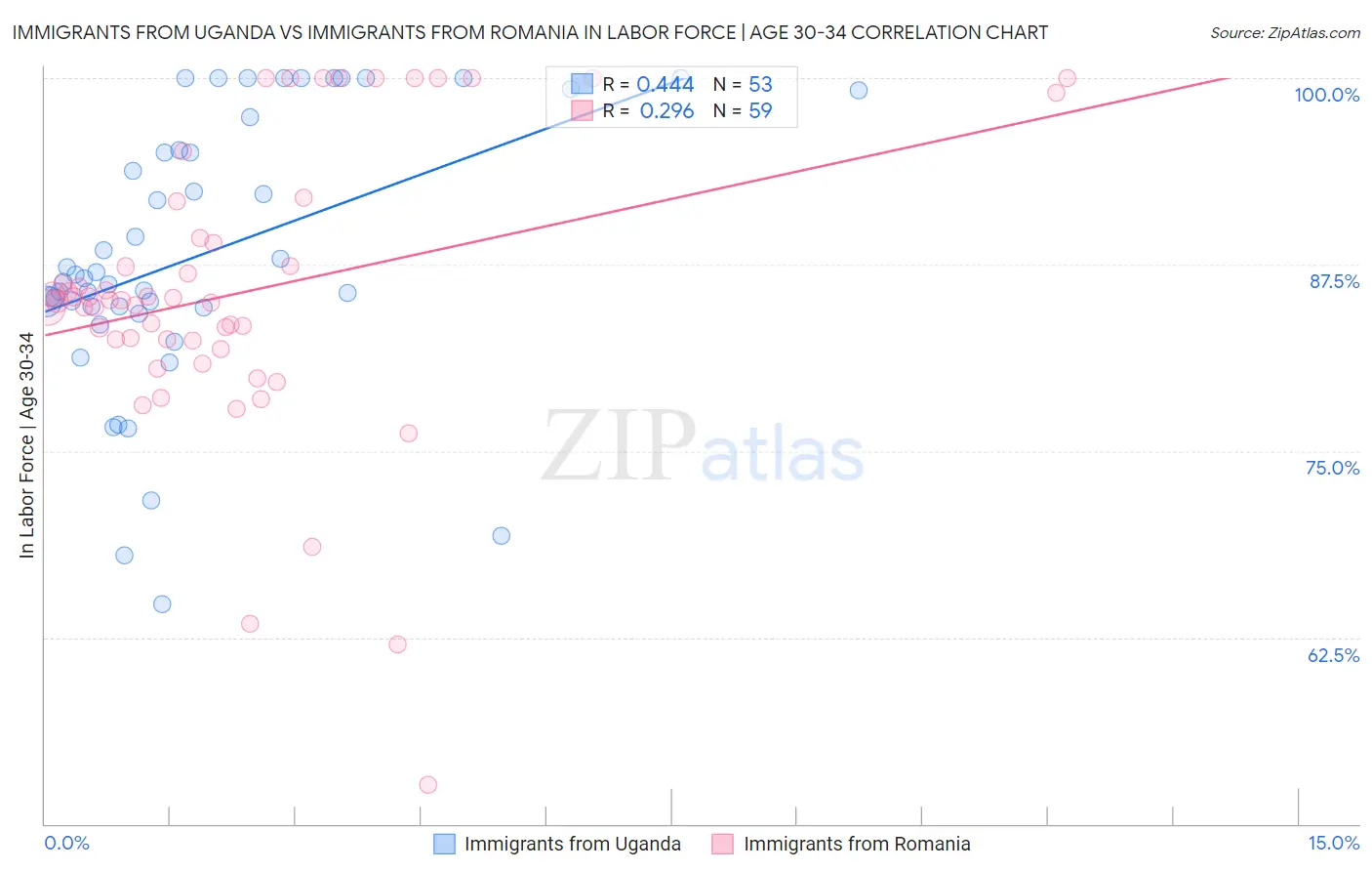 Immigrants from Uganda vs Immigrants from Romania In Labor Force | Age 30-34