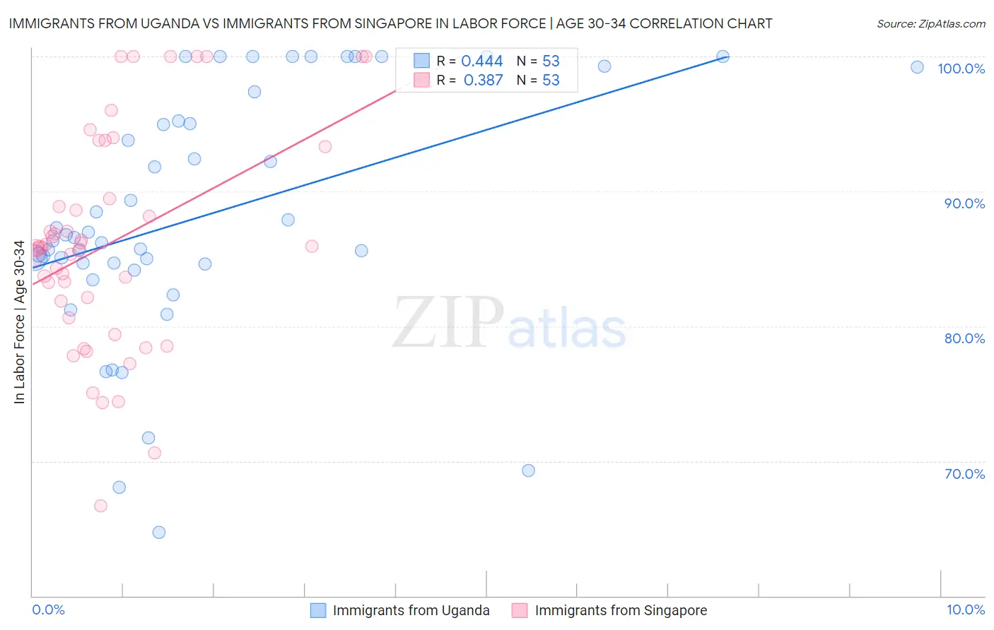 Immigrants from Uganda vs Immigrants from Singapore In Labor Force | Age 30-34