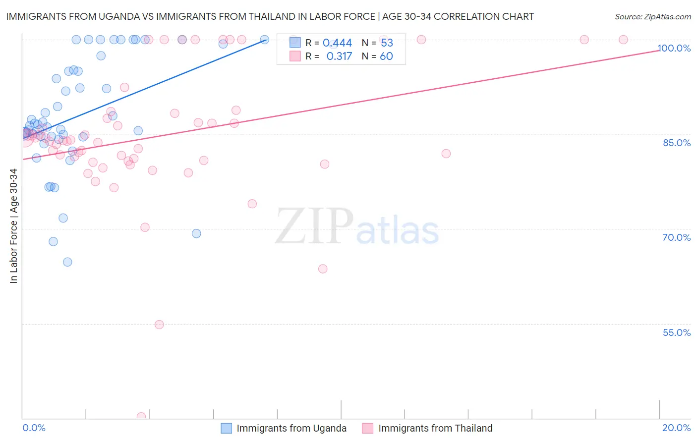Immigrants from Uganda vs Immigrants from Thailand In Labor Force | Age 30-34