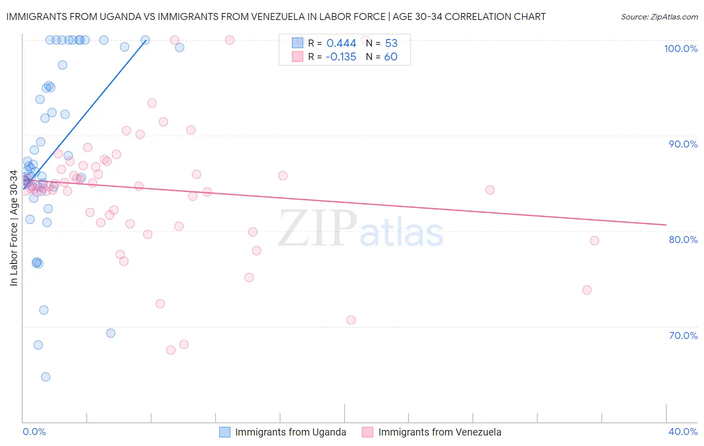 Immigrants from Uganda vs Immigrants from Venezuela In Labor Force | Age 30-34