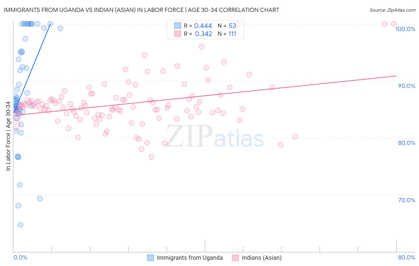 Immigrants from Uganda vs Indian (Asian) In Labor Force | Age 30-34