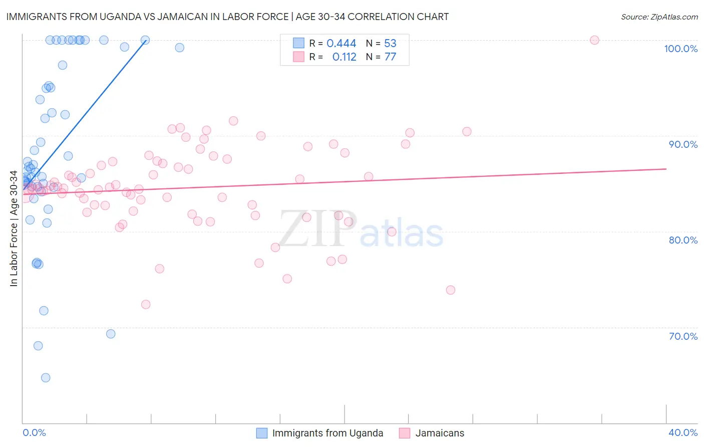 Immigrants from Uganda vs Jamaican In Labor Force | Age 30-34