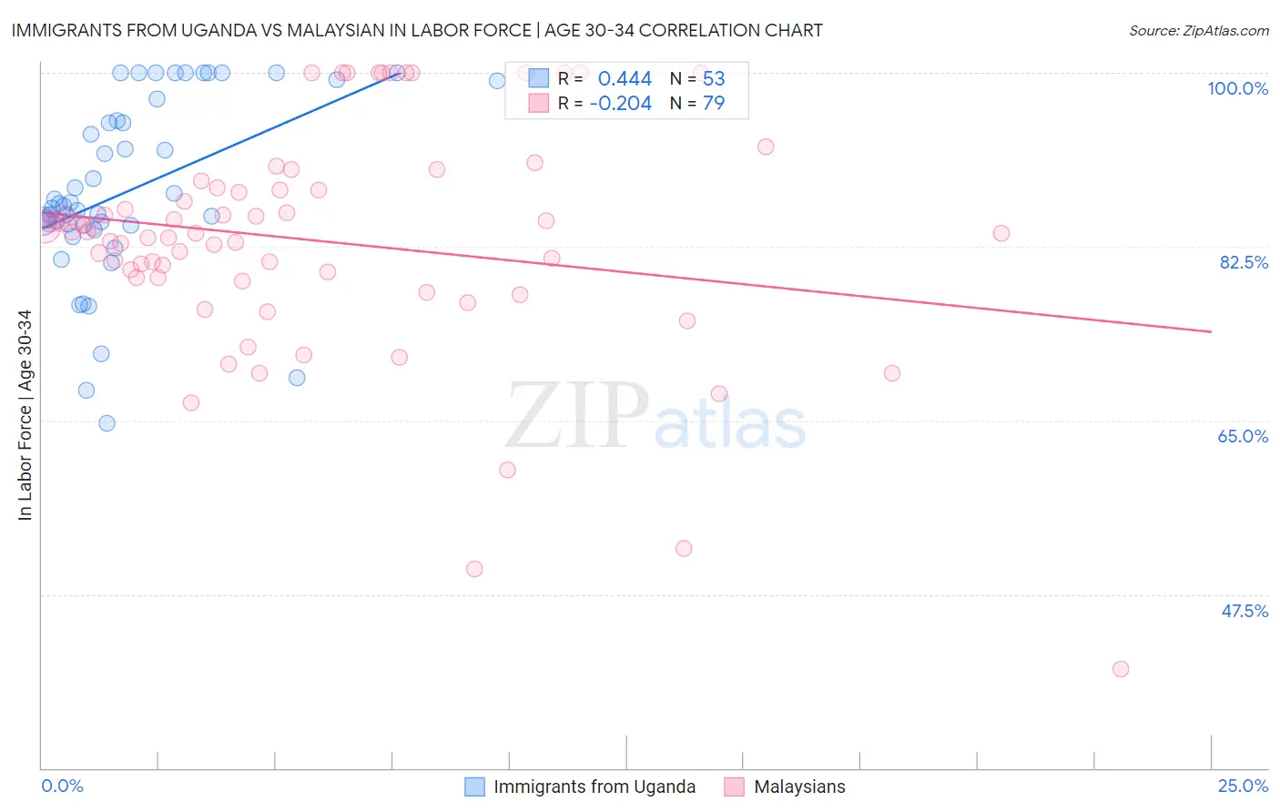 Immigrants from Uganda vs Malaysian In Labor Force | Age 30-34