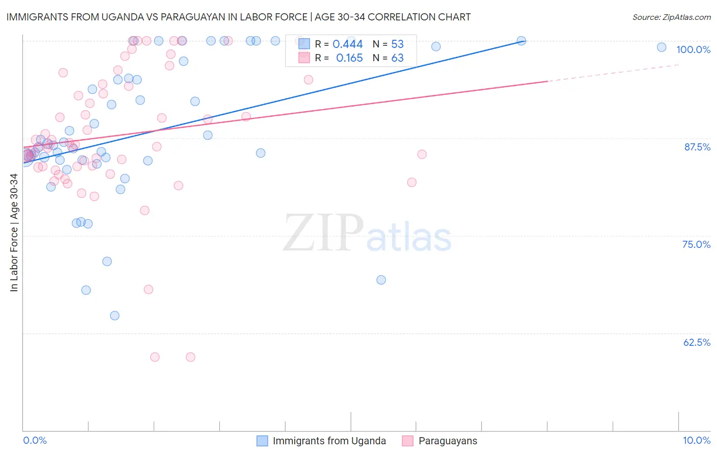 Immigrants from Uganda vs Paraguayan In Labor Force | Age 30-34