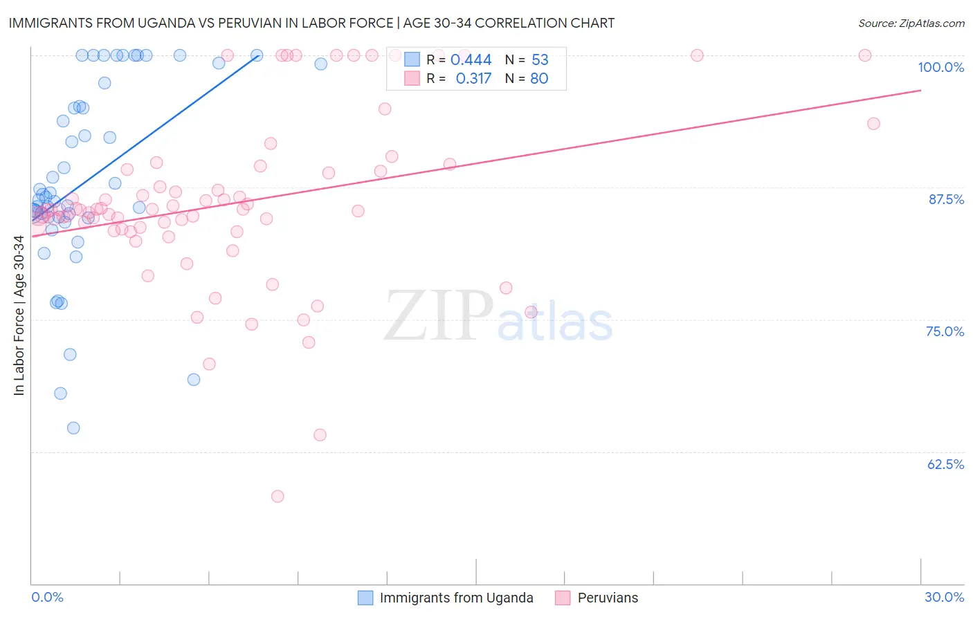 Immigrants from Uganda vs Peruvian In Labor Force | Age 30-34