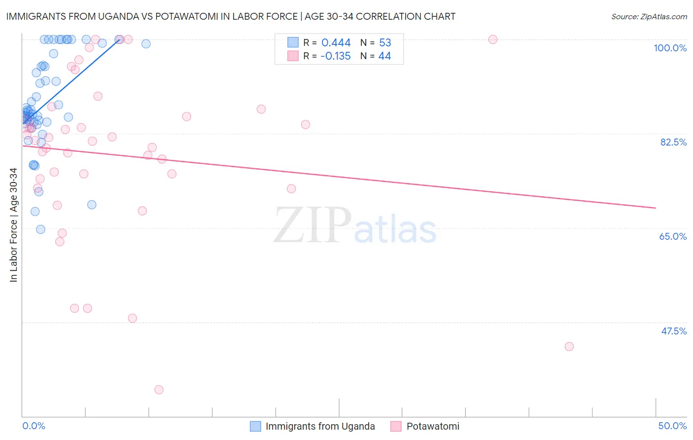 Immigrants from Uganda vs Potawatomi In Labor Force | Age 30-34