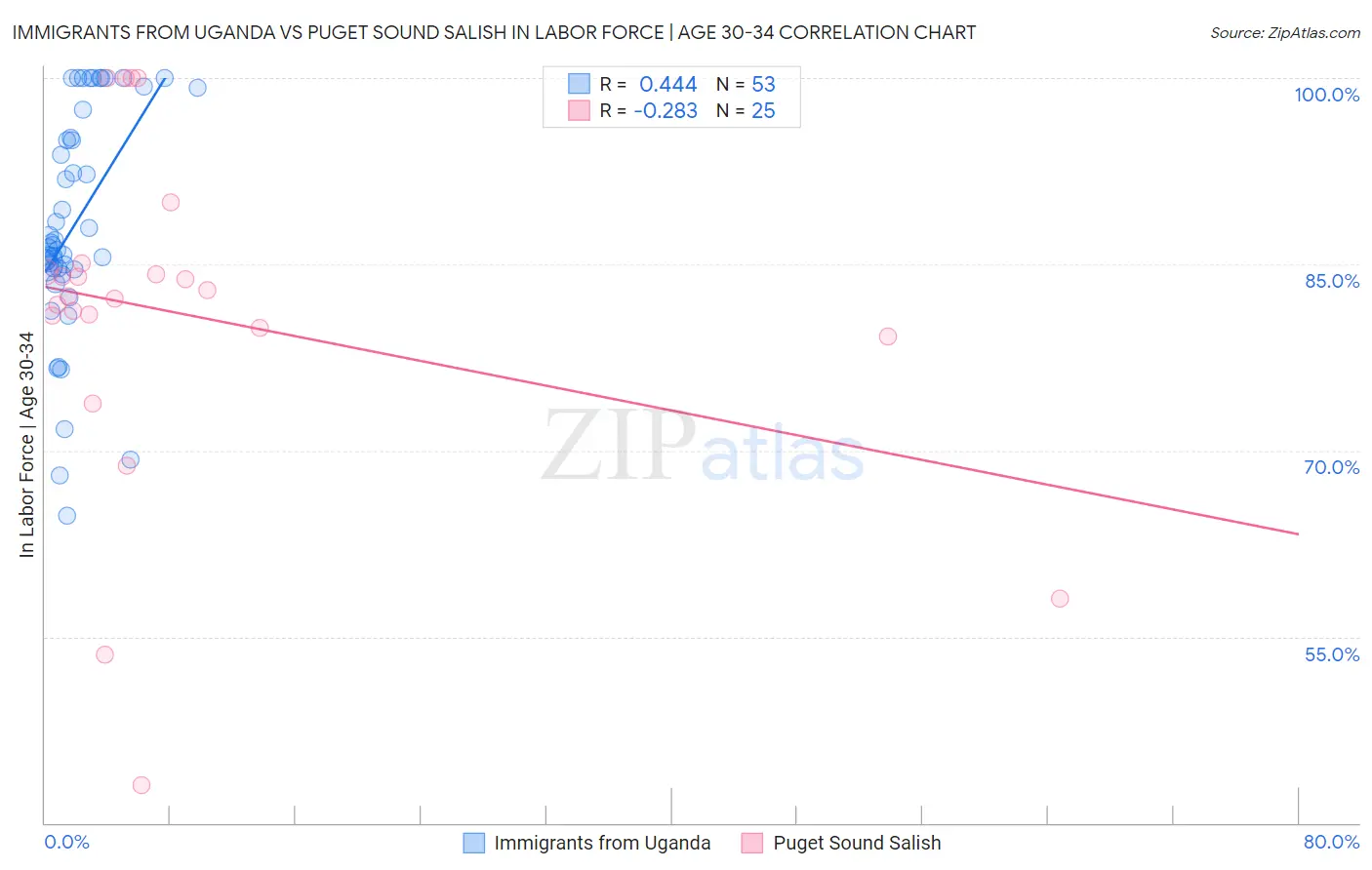 Immigrants from Uganda vs Puget Sound Salish In Labor Force | Age 30-34