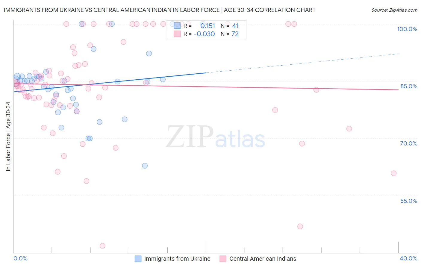 Immigrants from Ukraine vs Central American Indian In Labor Force | Age 30-34