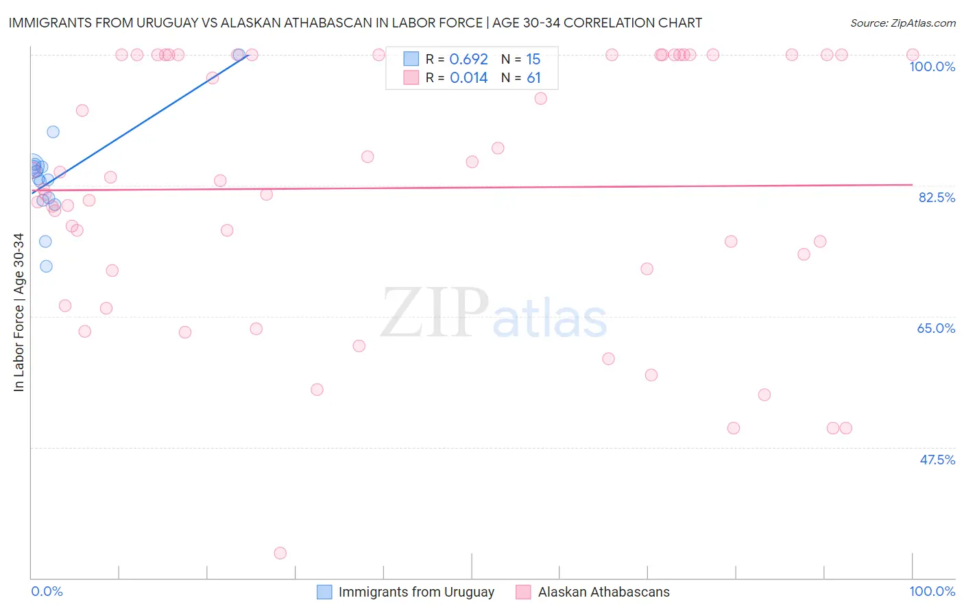 Immigrants from Uruguay vs Alaskan Athabascan In Labor Force | Age 30-34