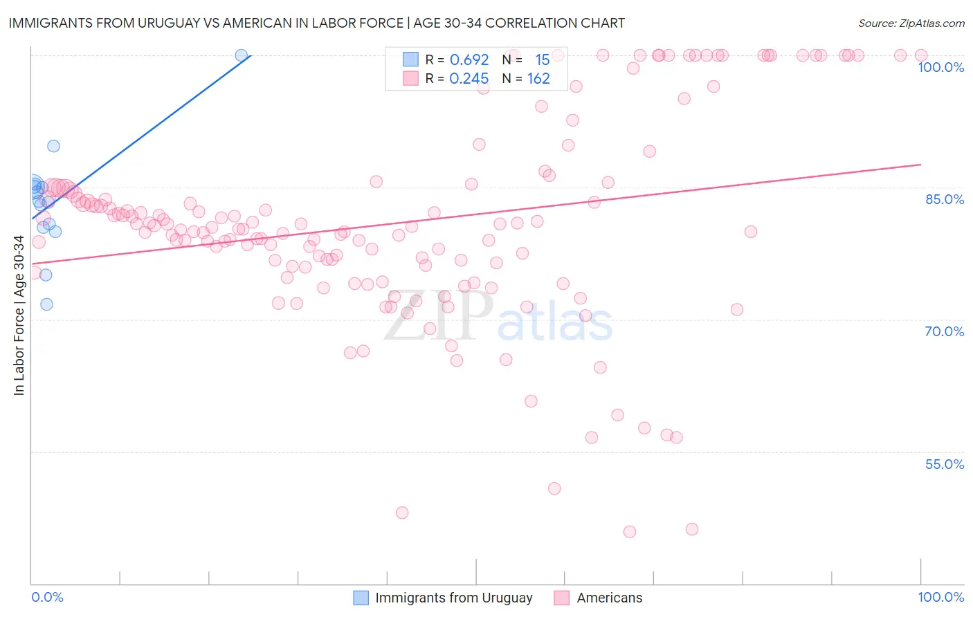 Immigrants from Uruguay vs American In Labor Force | Age 30-34