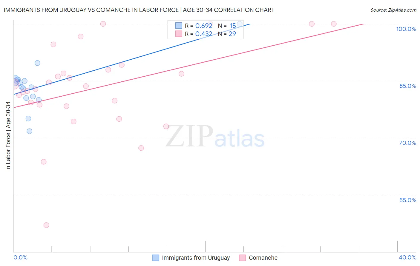 Immigrants from Uruguay vs Comanche In Labor Force | Age 30-34