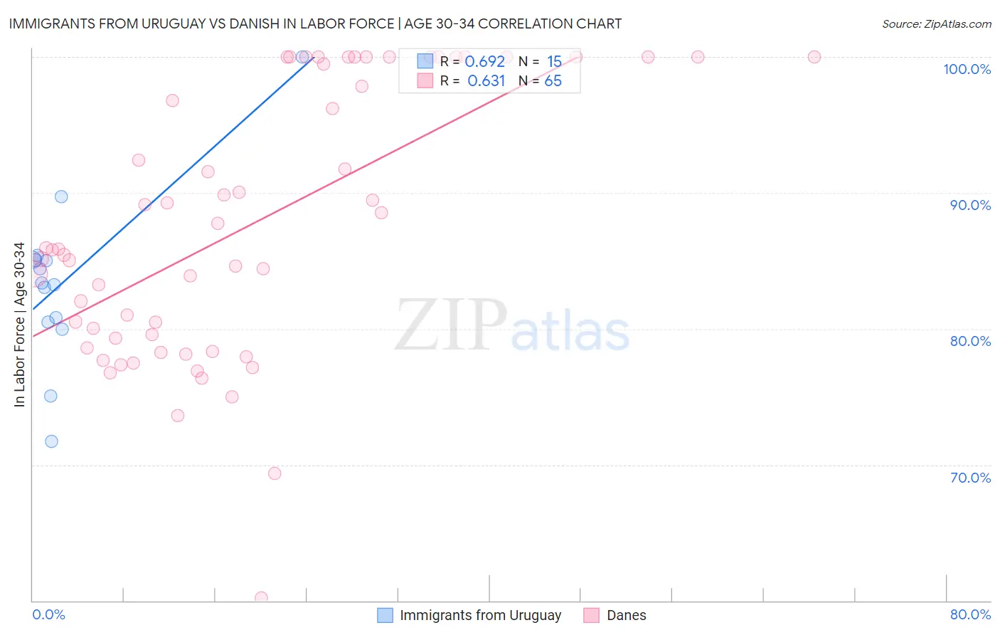 Immigrants from Uruguay vs Danish In Labor Force | Age 30-34