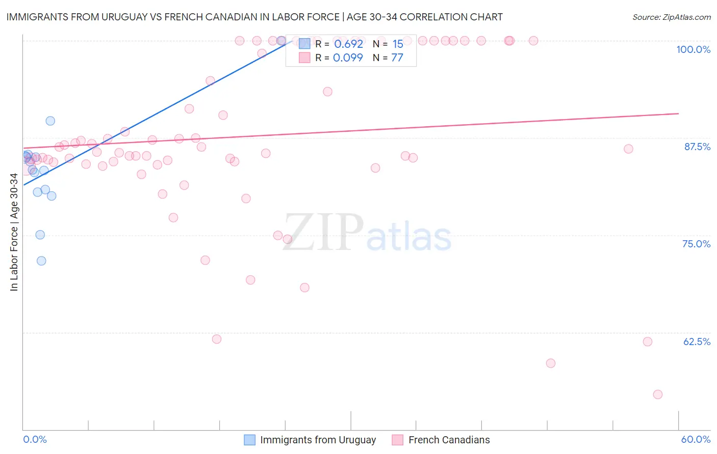 Immigrants from Uruguay vs French Canadian In Labor Force | Age 30-34