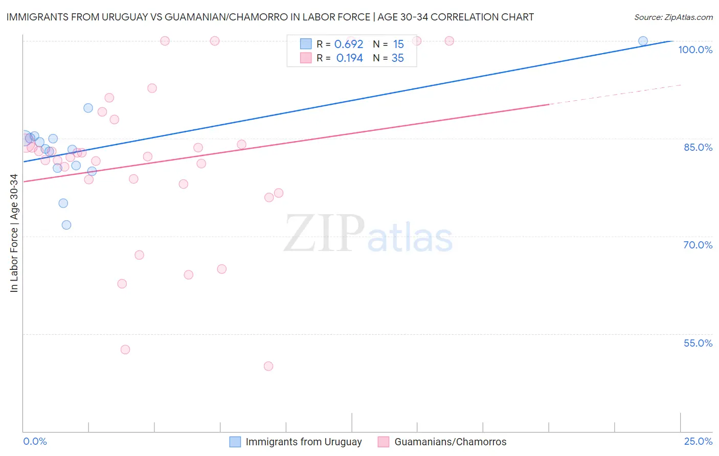 Immigrants from Uruguay vs Guamanian/Chamorro In Labor Force | Age 30-34