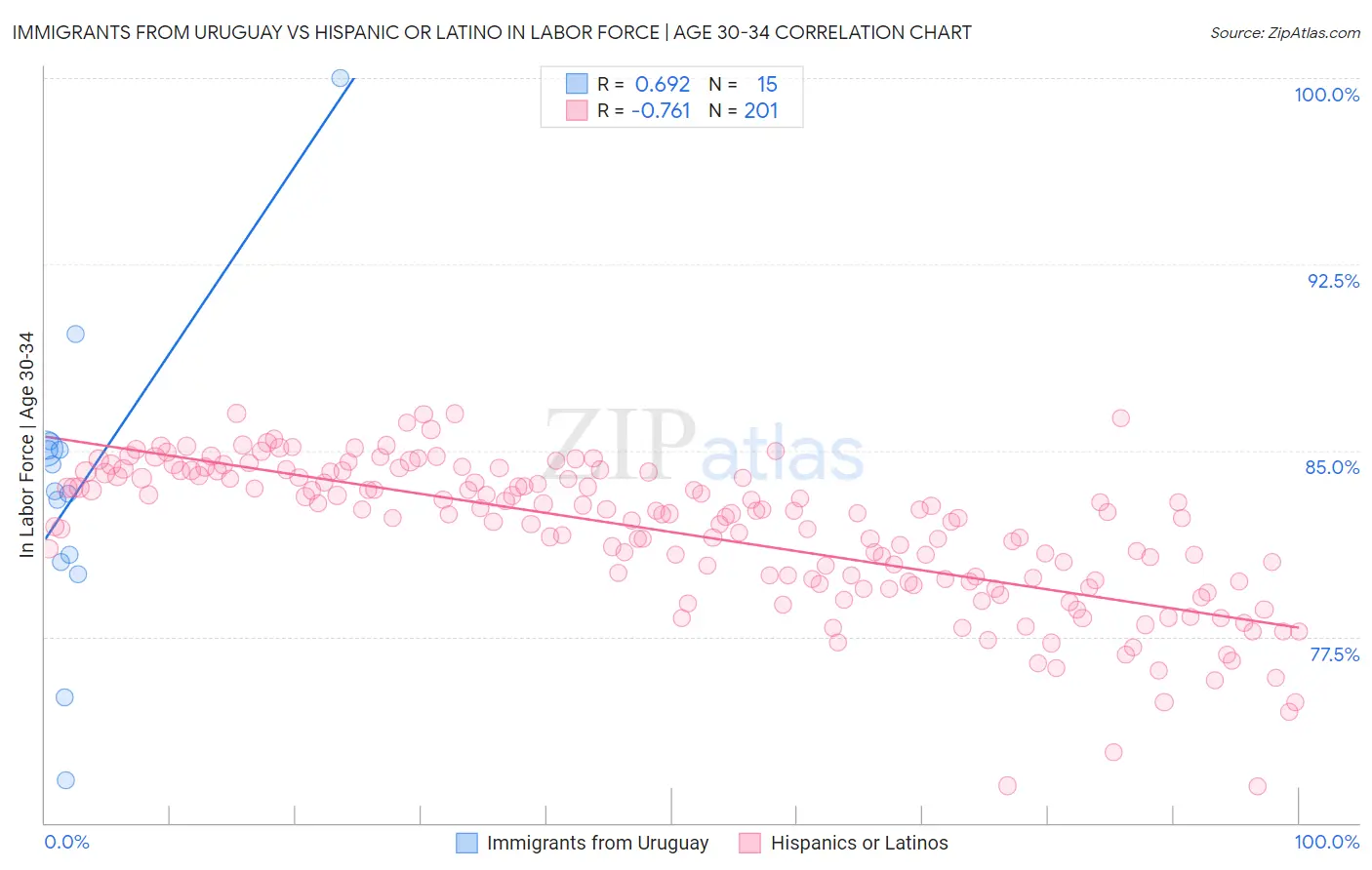 Immigrants from Uruguay vs Hispanic or Latino In Labor Force | Age 30-34