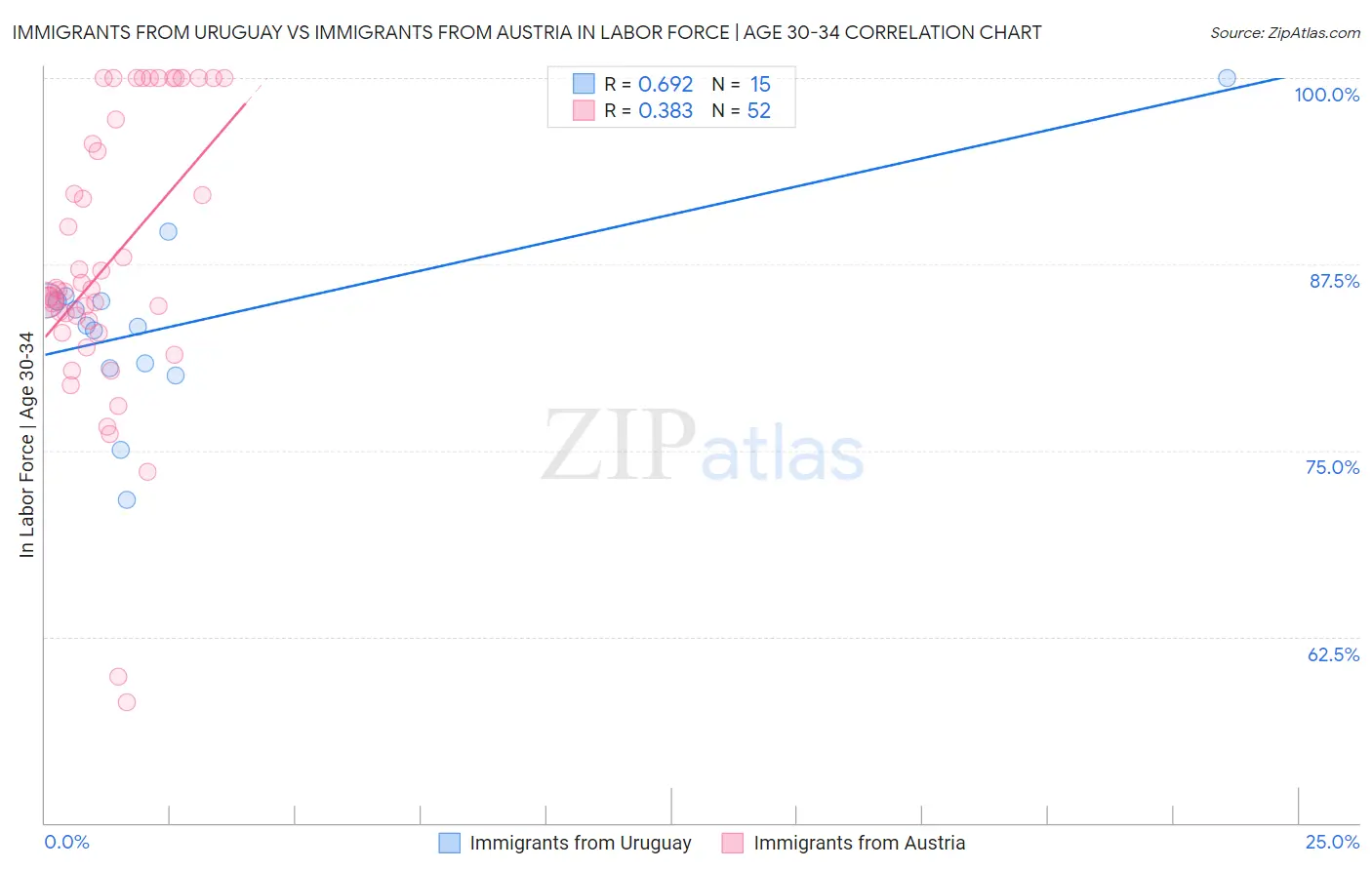 Immigrants from Uruguay vs Immigrants from Austria In Labor Force | Age 30-34