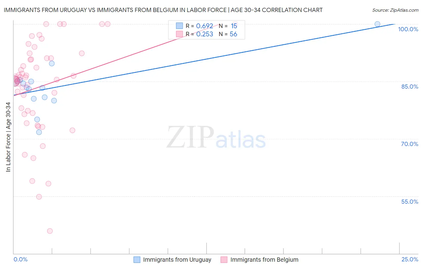 Immigrants from Uruguay vs Immigrants from Belgium In Labor Force | Age 30-34
