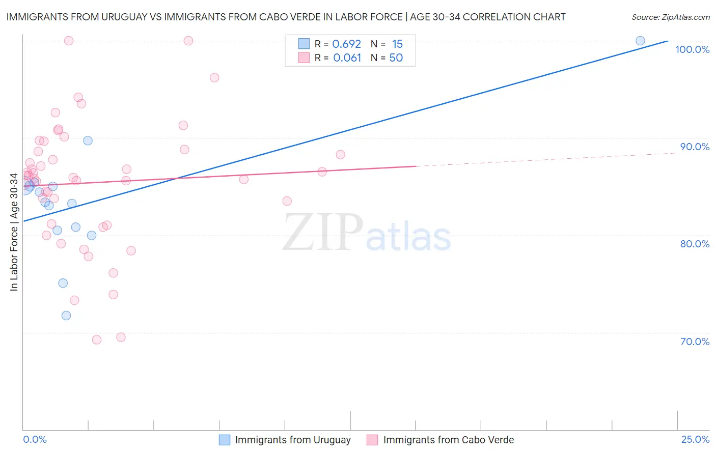 Immigrants from Uruguay vs Immigrants from Cabo Verde In Labor Force | Age 30-34