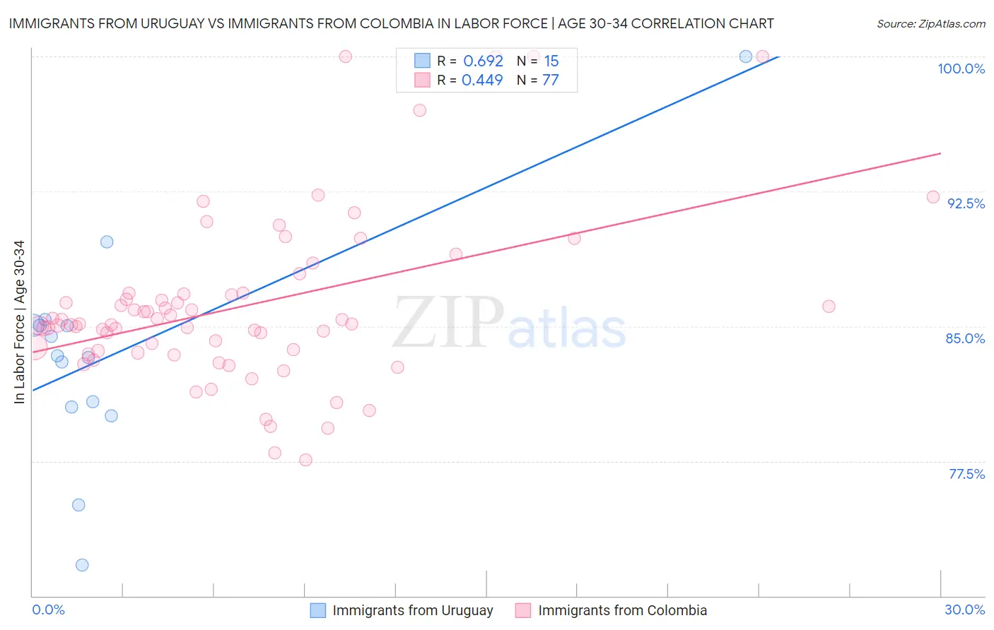 Immigrants from Uruguay vs Immigrants from Colombia In Labor Force | Age 30-34