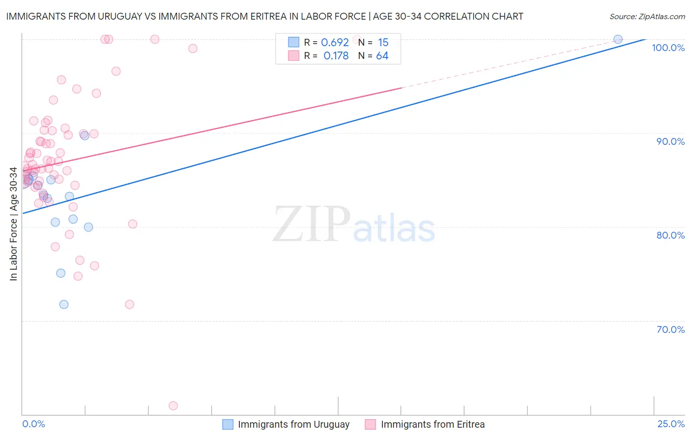 Immigrants from Uruguay vs Immigrants from Eritrea In Labor Force | Age 30-34