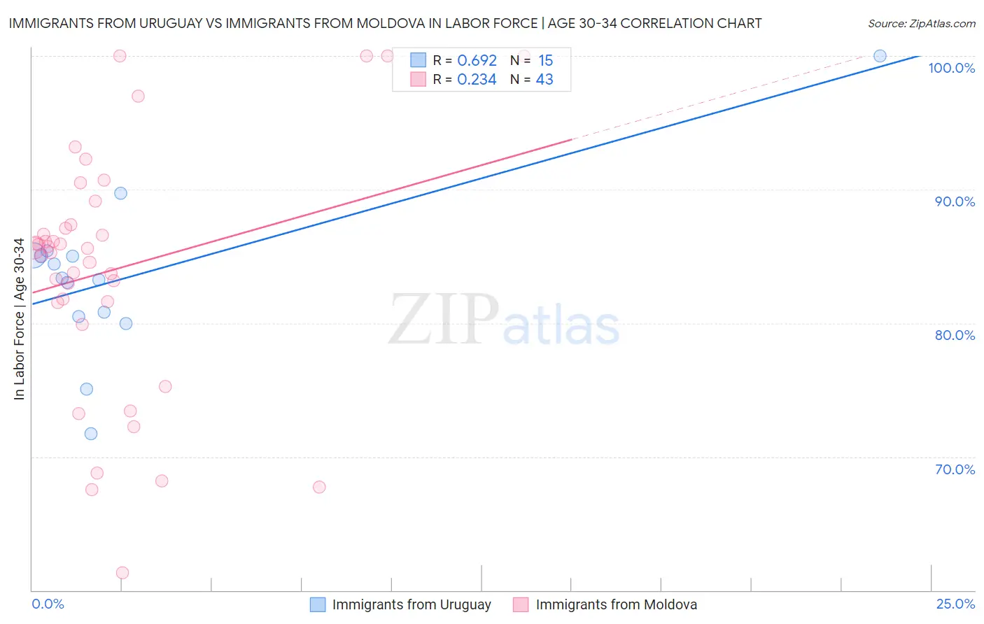 Immigrants from Uruguay vs Immigrants from Moldova In Labor Force | Age 30-34