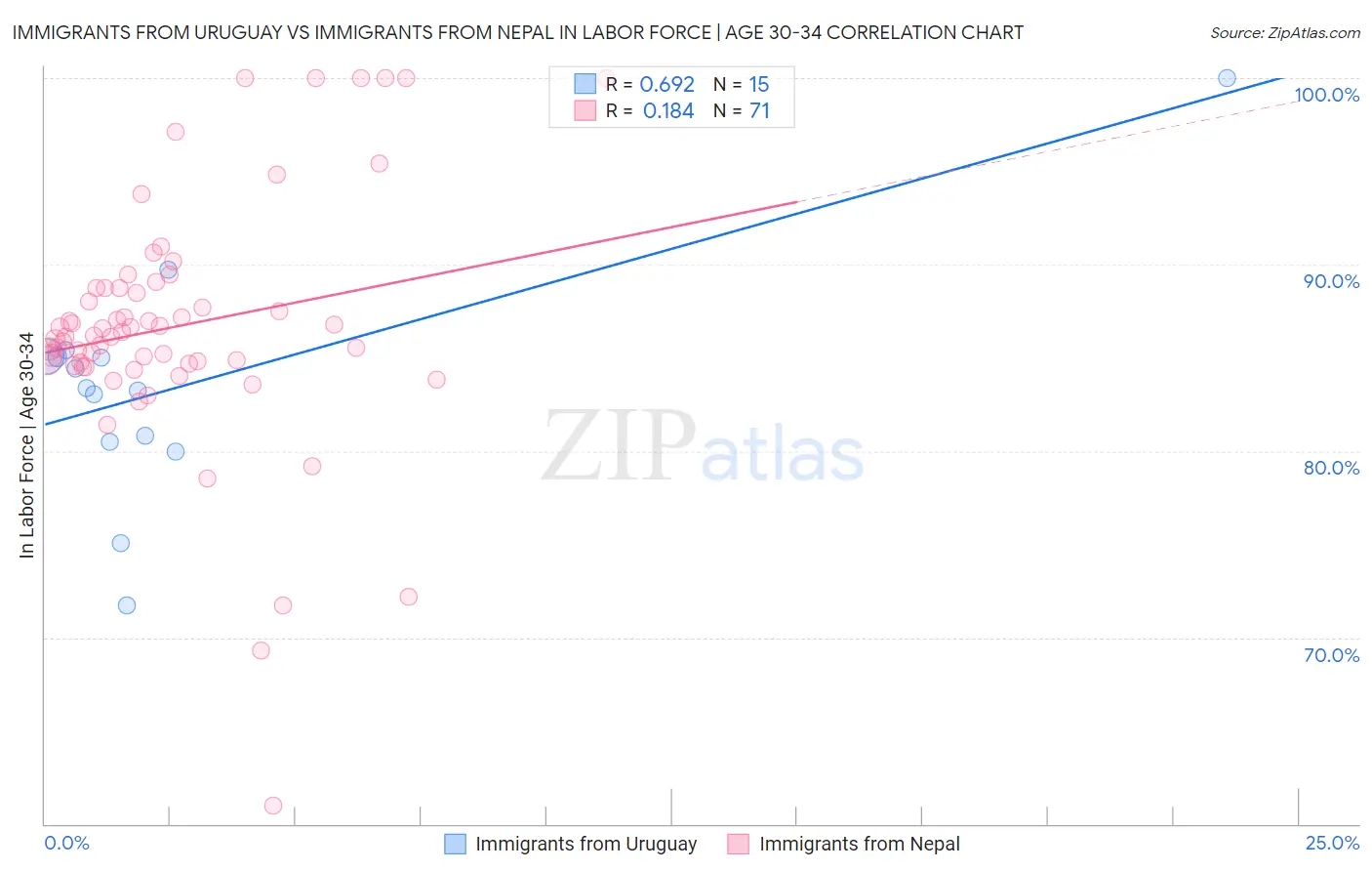 Immigrants from Uruguay vs Immigrants from Nepal In Labor Force | Age 30-34