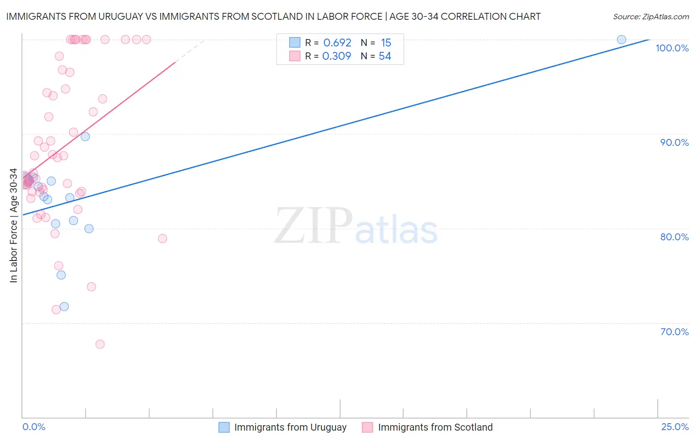 Immigrants from Uruguay vs Immigrants from Scotland In Labor Force | Age 30-34