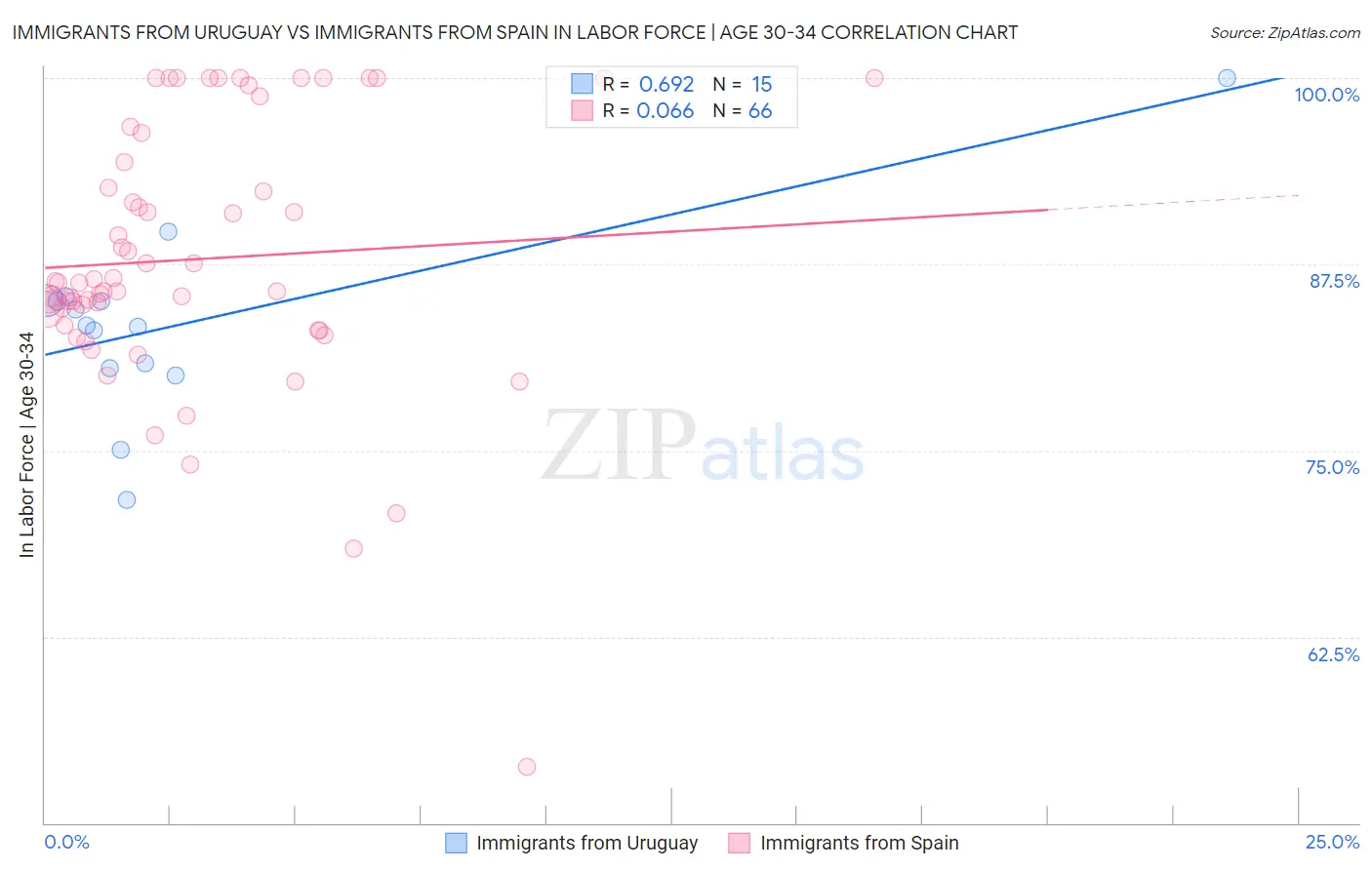 Immigrants from Uruguay vs Immigrants from Spain In Labor Force | Age 30-34