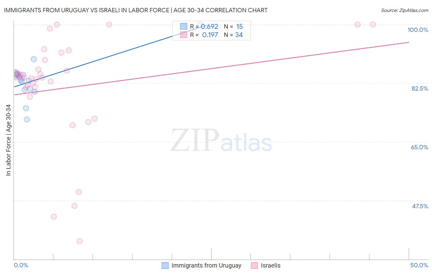 Immigrants from Uruguay vs Israeli In Labor Force | Age 30-34